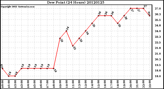 Milwaukee Weather Dew Point<br>(24 Hours)