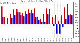 Milwaukee Weather Dew Point<br>Daily High/Low