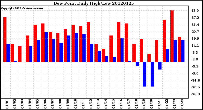 Milwaukee Weather Dew Point<br>Daily High/Low