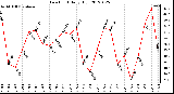 Milwaukee Weather Dew Point<br>Daily High