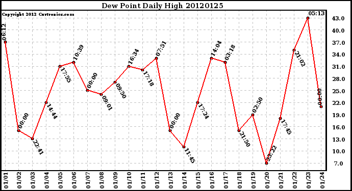 Milwaukee Weather Dew Point<br>Daily High