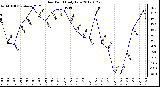 Milwaukee Weather Dew Point<br>Daily Low