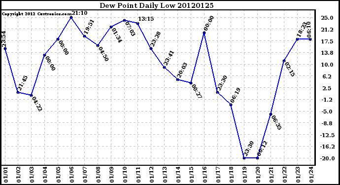 Milwaukee Weather Dew Point<br>Daily Low