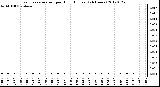 Milwaukee Weather Evapotranspiration<br>per Hour (Inches)<br>(24 Hours)