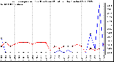 Milwaukee Weather Evapotranspiration<br>(Red) vs Rain (Blue)<br>per Day (Inches)