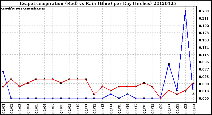 Milwaukee Weather Evapotranspiration<br>(Red) vs Rain (Blue)<br>per Day (Inches)