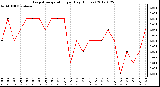 Milwaukee Weather Evapotranspiration<br>per Day (Inches)