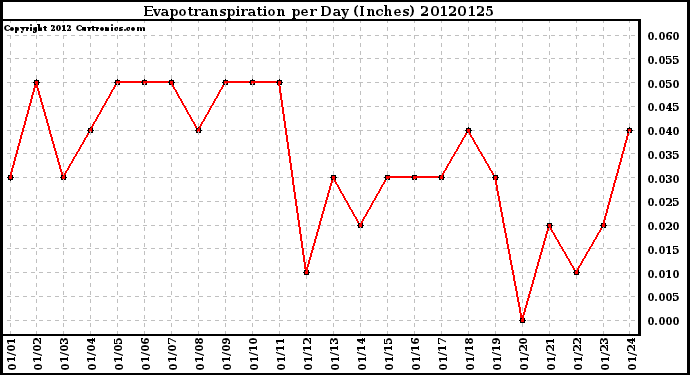 Milwaukee Weather Evapotranspiration<br>per Day (Inches)