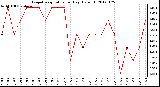 Milwaukee Weather Evapotranspiration<br>per Day (Oz/sq ft)