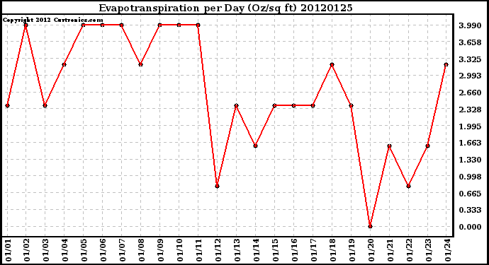Milwaukee Weather Evapotranspiration<br>per Day (Oz/sq ft)