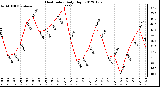 Milwaukee Weather Heat Index<br>Daily High