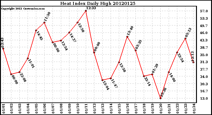 Milwaukee Weather Heat Index<br>Daily High