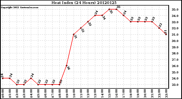 Milwaukee Weather Heat Index<br>(24 Hours)