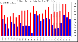 Milwaukee Weather Outdoor Humidity<br>Daily High/Low