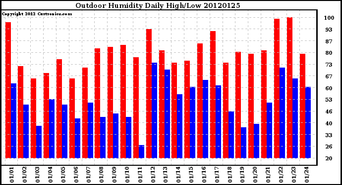 Milwaukee Weather Outdoor Humidity<br>Daily High/Low