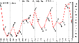 Milwaukee Weather Outdoor Humidity<br>Daily High