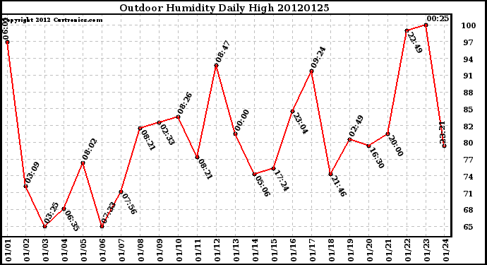 Milwaukee Weather Outdoor Humidity<br>Daily High