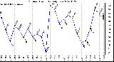 Milwaukee Weather Outdoor Humidity<br>Daily Low