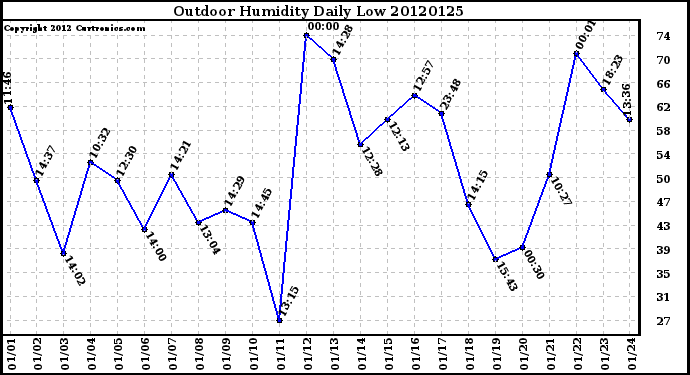 Milwaukee Weather Outdoor Humidity<br>Daily Low