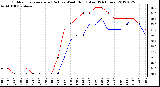 Milwaukee Weather Outdoor Temperature (Red)<br>vs Wind Chill (Blue)<br>(24 Hours)