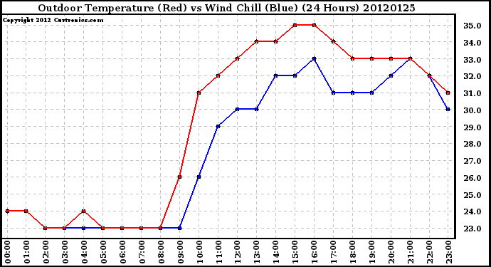 Milwaukee Weather Outdoor Temperature (Red)<br>vs Wind Chill (Blue)<br>(24 Hours)