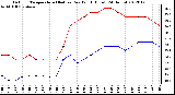 Milwaukee Weather Outdoor Temperature (Red)<br>vs Dew Point (Blue)<br>(24 Hours)