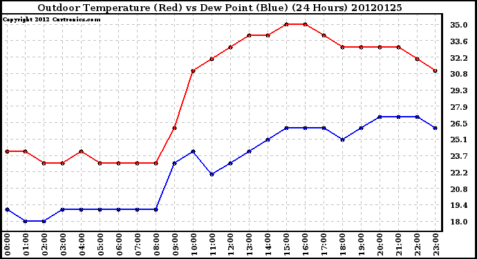 Milwaukee Weather Outdoor Temperature (Red)<br>vs Dew Point (Blue)<br>(24 Hours)