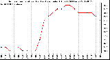 Milwaukee Weather Outdoor Temperature (Red)<br>vs Heat Index (Blue)<br>(24 Hours)