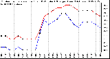 Milwaukee Weather Outdoor Temperature (Red)<br>vs THSW Index (Blue)<br>per Hour<br>(24 Hours)