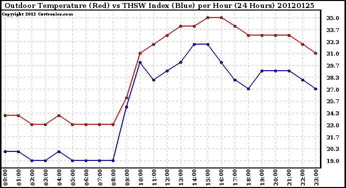 Milwaukee Weather Outdoor Temperature (Red)<br>vs THSW Index (Blue)<br>per Hour<br>(24 Hours)