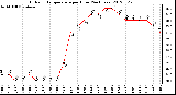 Milwaukee Weather Outdoor Temperature<br>per Hour<br>(24 Hours)