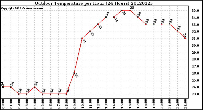 Milwaukee Weather Outdoor Temperature<br>per Hour<br>(24 Hours)