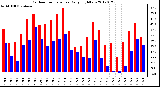 Milwaukee Weather Outdoor Temperature<br>Daily High/Low