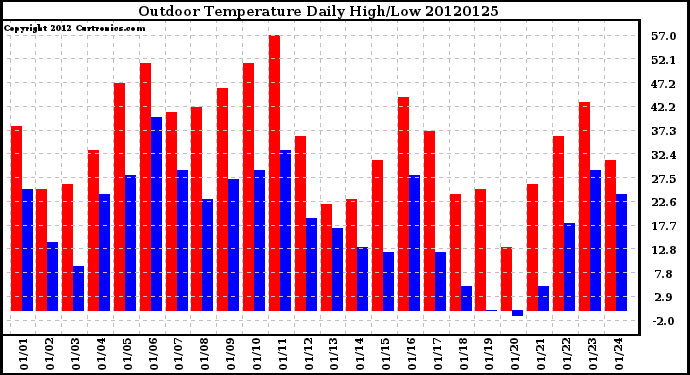 Milwaukee Weather Outdoor Temperature<br>Daily High/Low