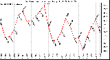 Milwaukee Weather Outdoor Temperature<br>Daily High