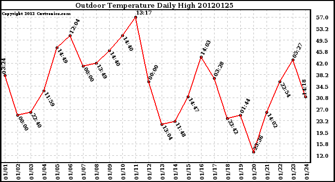 Milwaukee Weather Outdoor Temperature<br>Daily High
