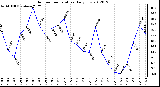 Milwaukee Weather Outdoor Temperature<br>Daily Low