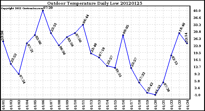 Milwaukee Weather Outdoor Temperature<br>Daily Low