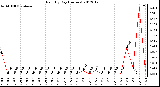 Milwaukee Weather Rain<br>By Day<br>(Inches)