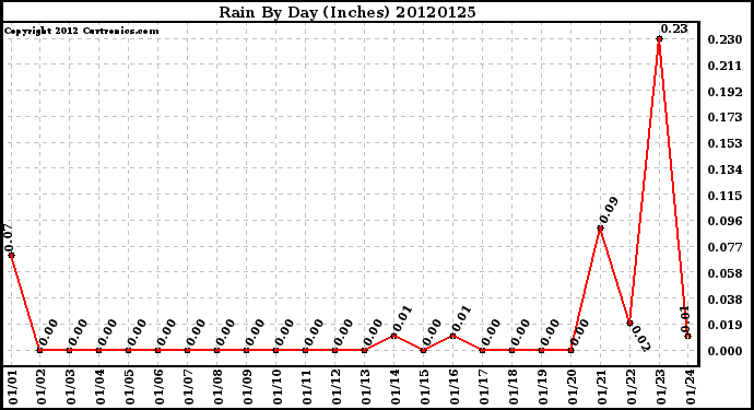 Milwaukee Weather Rain<br>By Day<br>(Inches)