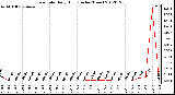 Milwaukee Weather Rain Rate<br>Daily High<br>(Inches/Hour)