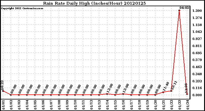 Milwaukee Weather Rain Rate<br>Daily High<br>(Inches/Hour)