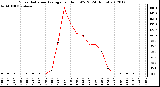 Milwaukee Weather Solar Radiation Average<br>per Hour W/m2<br>(24 Hours)