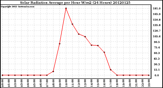 Milwaukee Weather Solar Radiation Average<br>per Hour W/m2<br>(24 Hours)