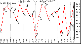 Milwaukee Weather Solar Radiation<br>Daily High W/m2