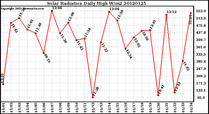 Milwaukee Weather Solar Radiation<br>Daily High W/m2