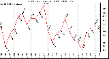 Milwaukee Weather THSW Index<br>Daily High (F)