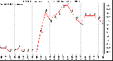 Milwaukee Weather THSW Index<br>per Hour (F)<br>(24 Hours)