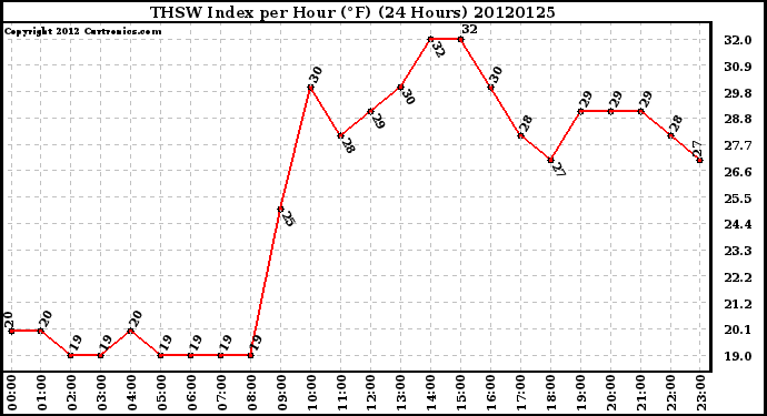 Milwaukee Weather THSW Index<br>per Hour (F)<br>(24 Hours)