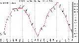 Milwaukee Weather THSW Index<br>Monthly High (F)